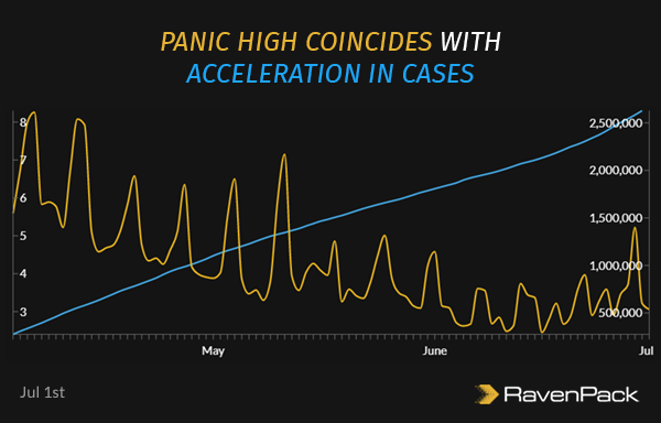 Panic High Coincides With Acceleration in Cases