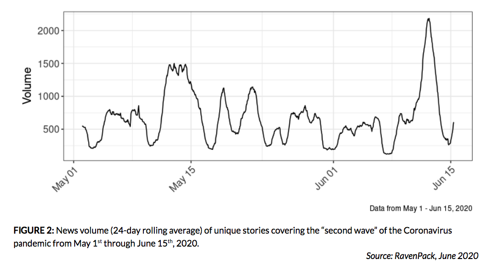 News volume (24-day rolling average) of unique stories covering the “second wave” of the Coronavirus