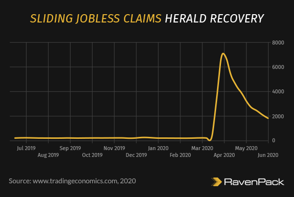 Sliding Jobless Claims Herald Recovery