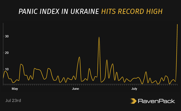 Panic Index in Ukraine Hits Record High