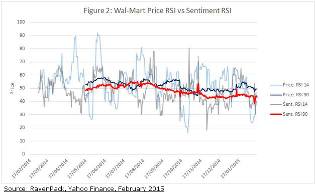 Wal-Mart Sentiment Soft Ahead of 4Q Earnings