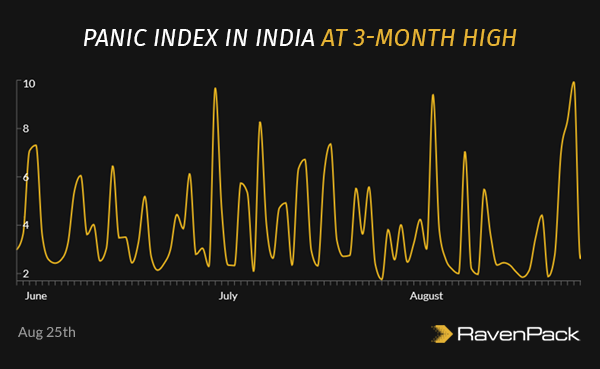 Panic Index in India at 3-Month High