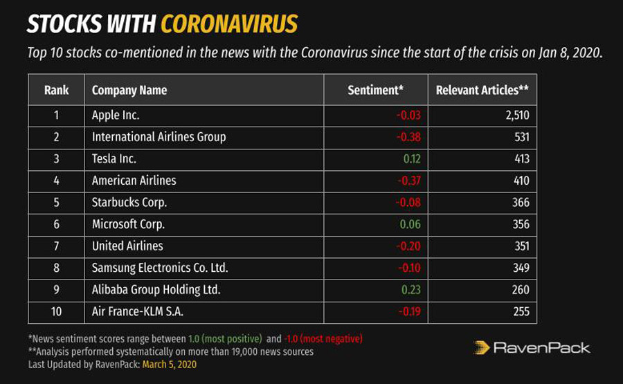Coronavirus Stocks Co-mentions