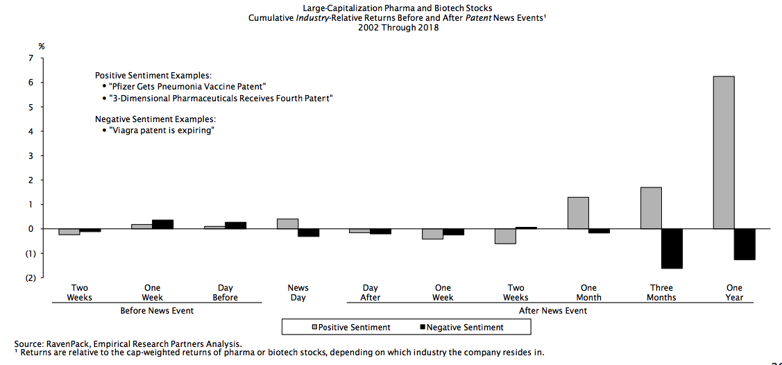 Biopharma Returns Before and After Patent News Events