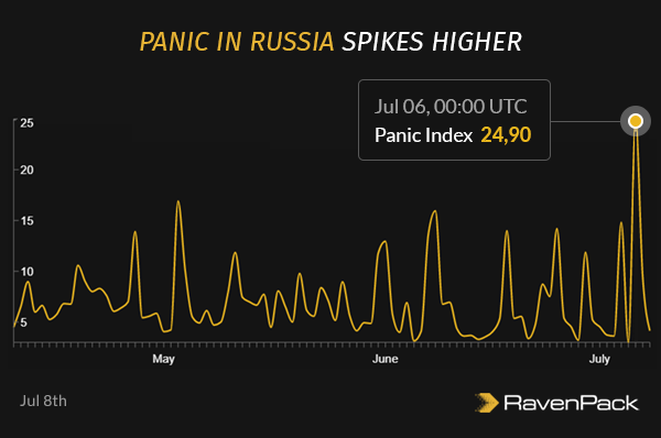 Panic in Russia Spikes Higher