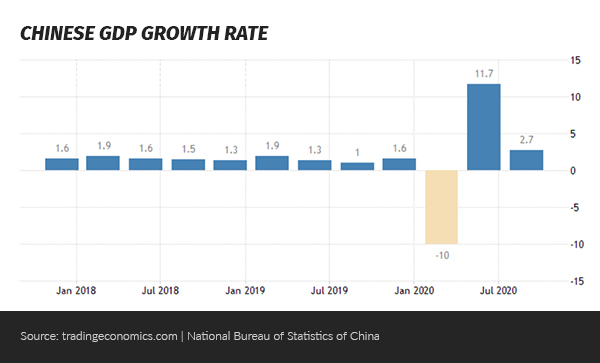 Chinese GDP growth rate