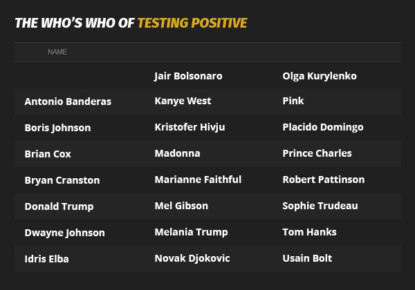 whos who testing positive