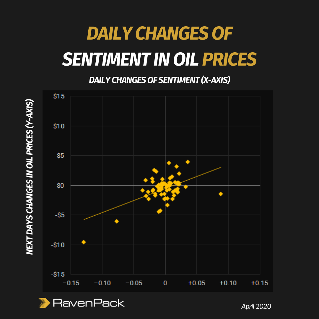 Daily Change in Sentiment vs Next Day Change in Oil Price