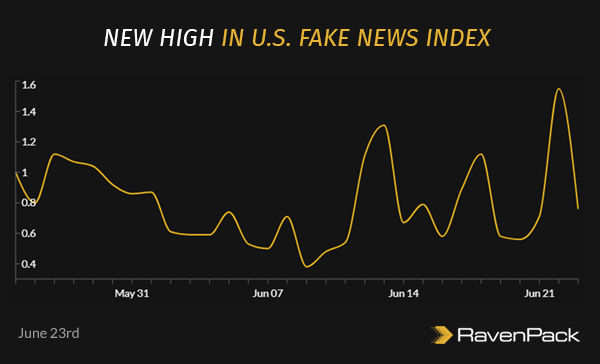 New High in U.S. Fake News Index