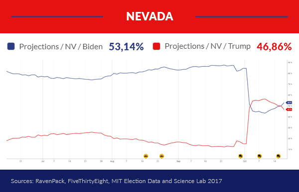 Projections Nevada