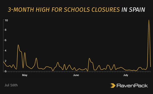 3-month High for Schools Closures in Spain