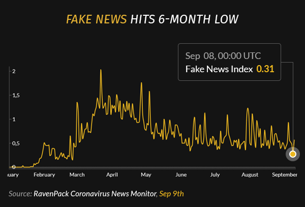 Fake News Hits 6-Month Low