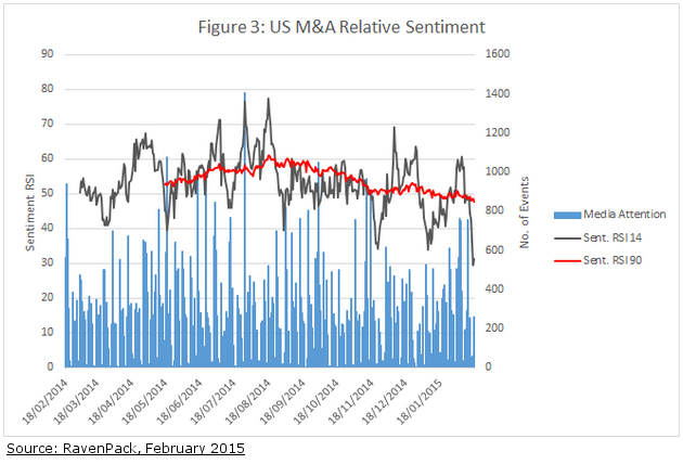 News Sentiment Not As Strong As US Earnings Season Would Suggest