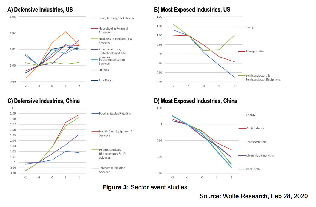 Sector Event Studies