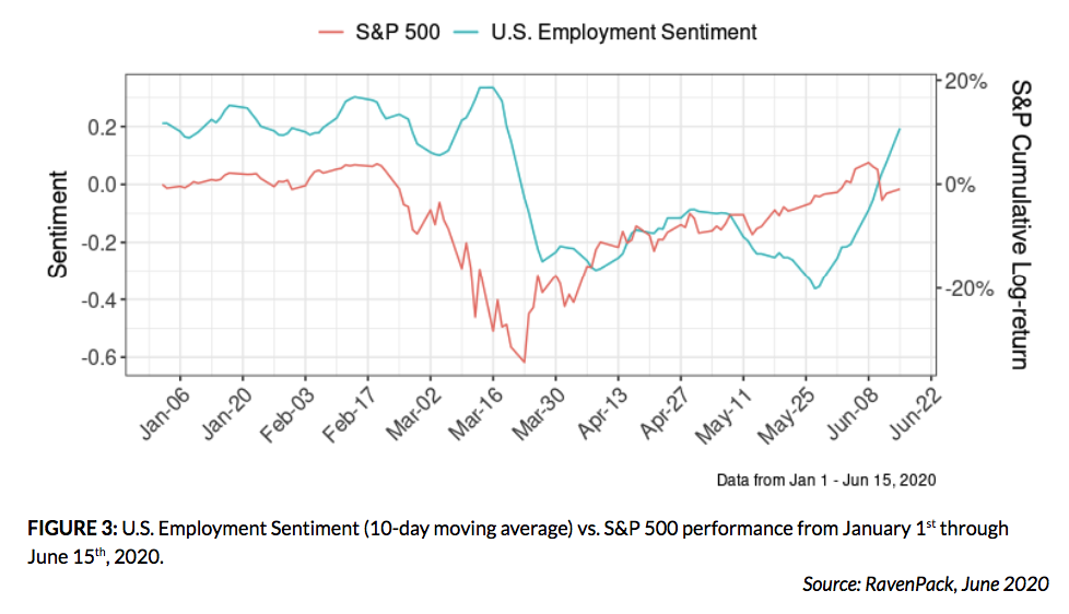 U.S. Employment Sentiment (10-day moving average) vs. S&P 500 performance