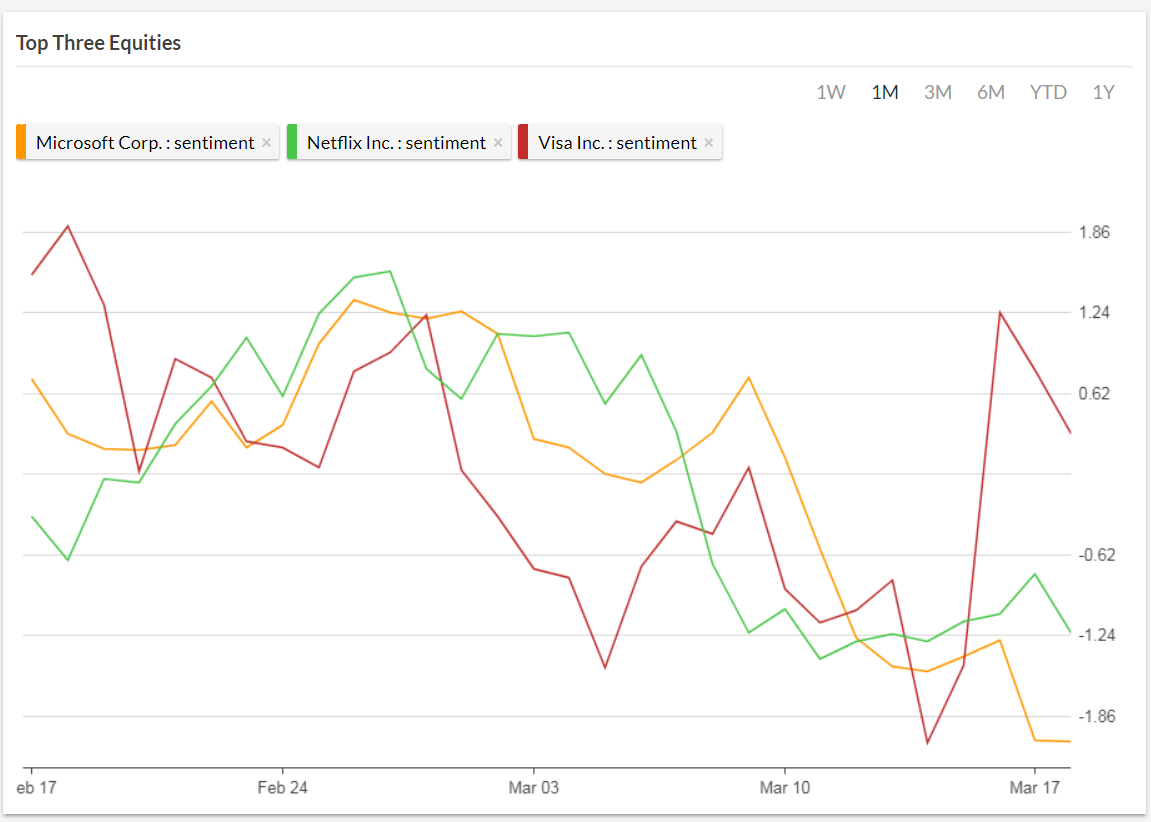 Sentiment Analysis Tool Chart