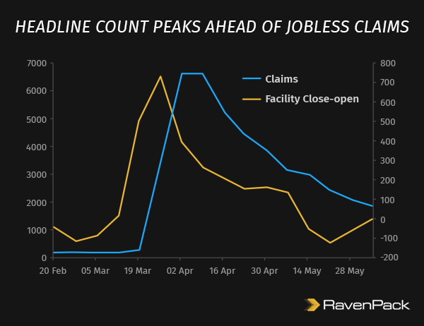 Facilities Open Close Ahead of Jobless Claims