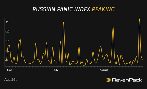 Russian Panic Index Peaking