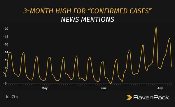 3-Month High For “Confirmed Cases” News Mentions
