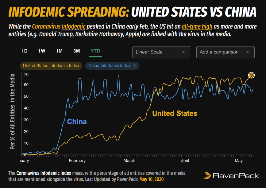 Infodemic Spreading: US vs China