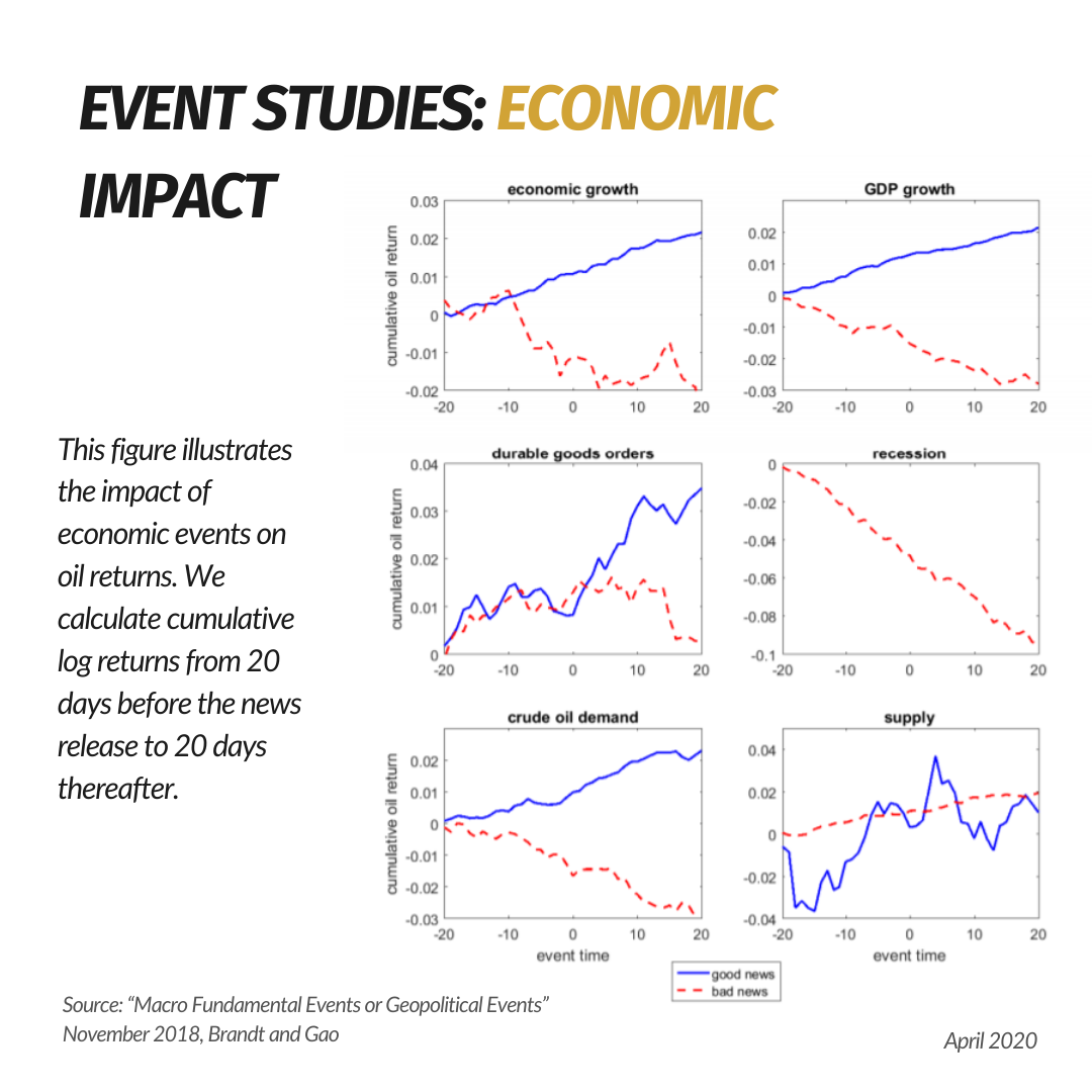 Impact of Economic Events on Oil Returns