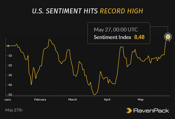 US Sentiment High