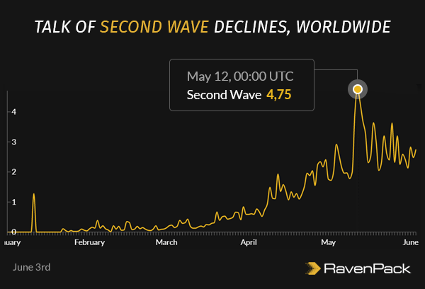 Talk of Second Wave Declines Worldwide