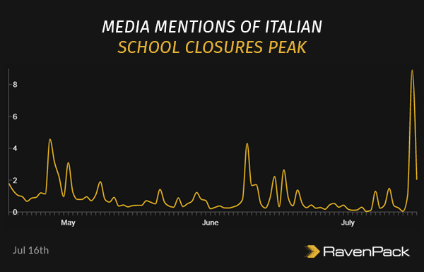 Media Mentions of Italian School Closures Peak 