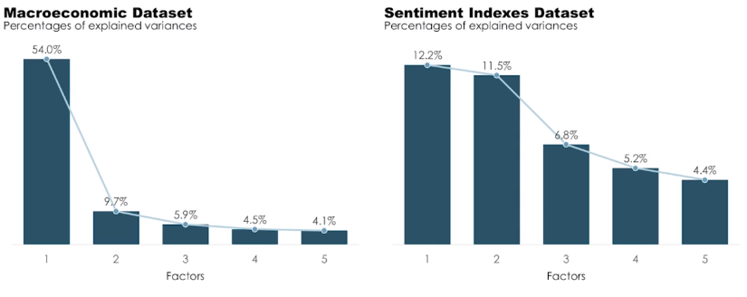 Macroeconomics Forecasting