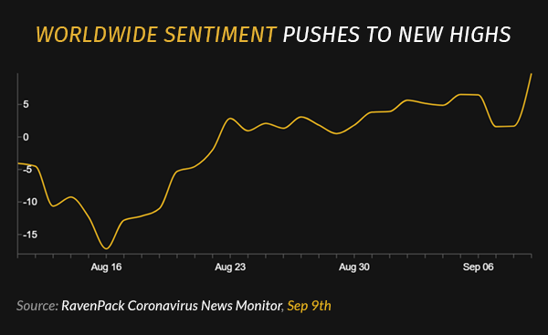 Worldwide Sentiment Pushes to New Highs 