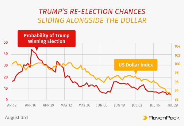  Dollar’s recent decline and Donald Trump’s falling re-election chances