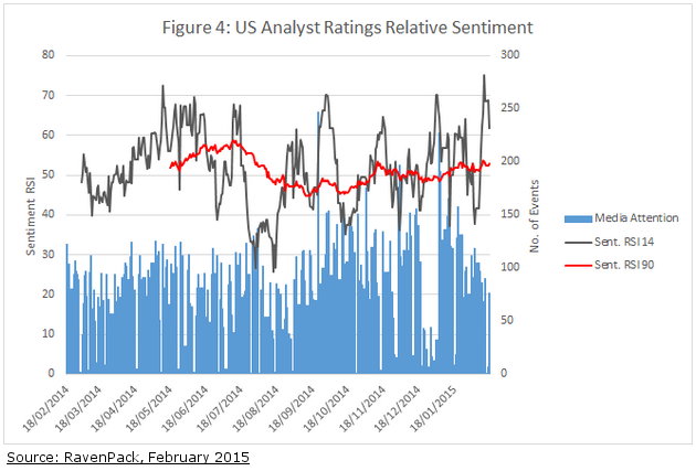 News Sentiment Not As Strong As US Earnings Season Would Suggest