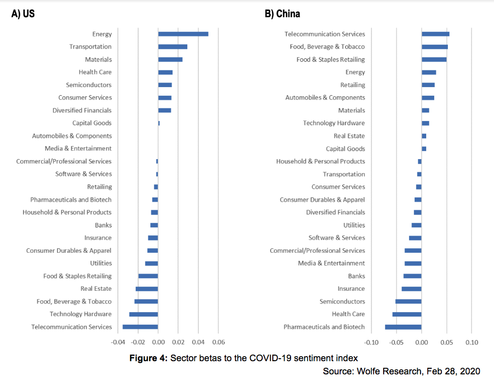 Sector betas to the COVID-19 sentiment index