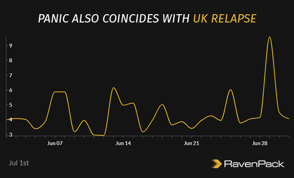 Panic Also Coincides With UK Relapse 