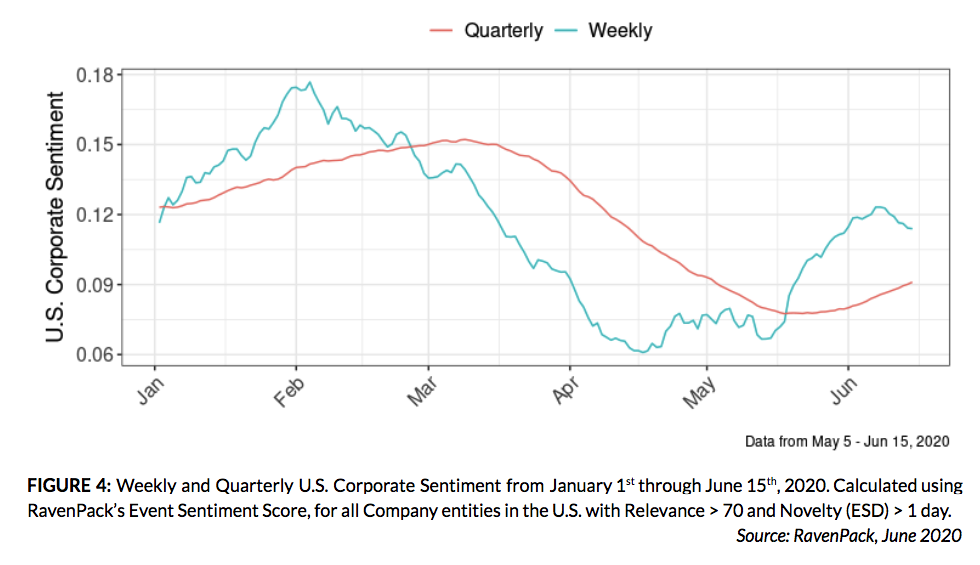 Weekly and Quarterly U.S. Corporate Sentiment
