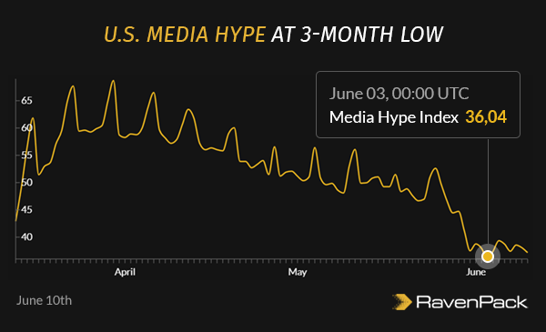 U.S. Media Hype at 3-Month Low