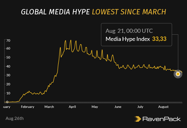 Global Media Hype Lowest Since March