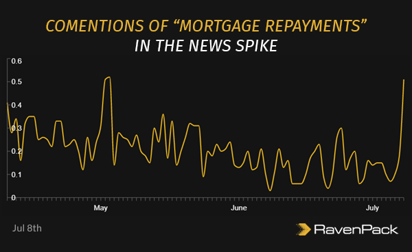Comentions of “Mortgage Repayments” in the News Spike