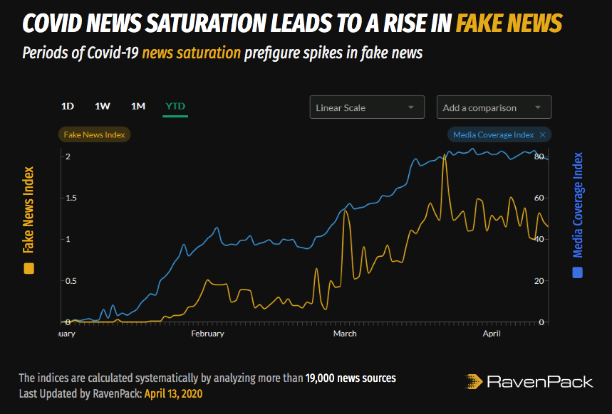 Coronavirus News Saturation and Fake News