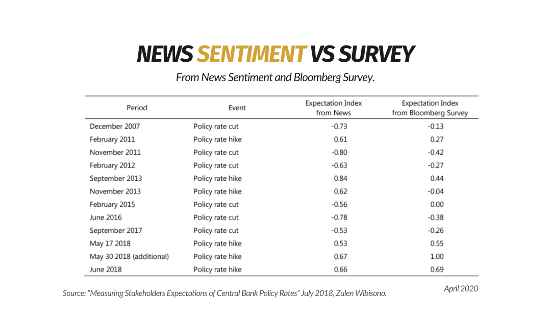 News Sentiment Vs. Survey