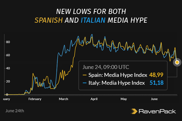 New Lows for Both Italian and Spanish Media Hype