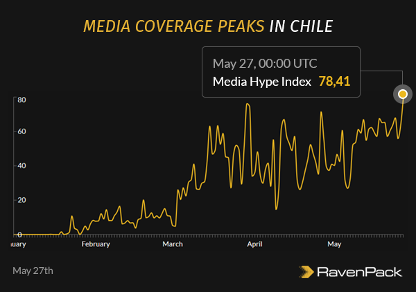 Chile Media Coverage High