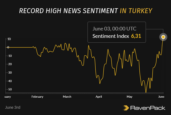 Record High Sentiment Turkey