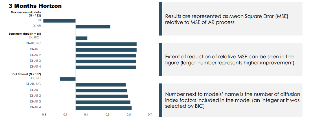 Macroeconomics Forecasting