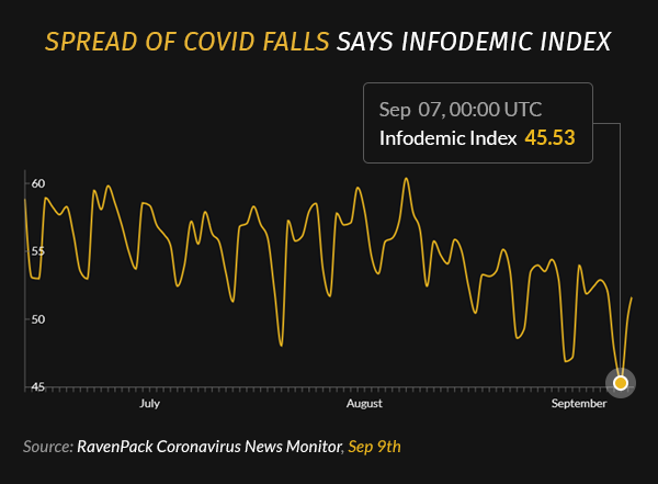 Spread of COVID Falls Says Infodemic Index