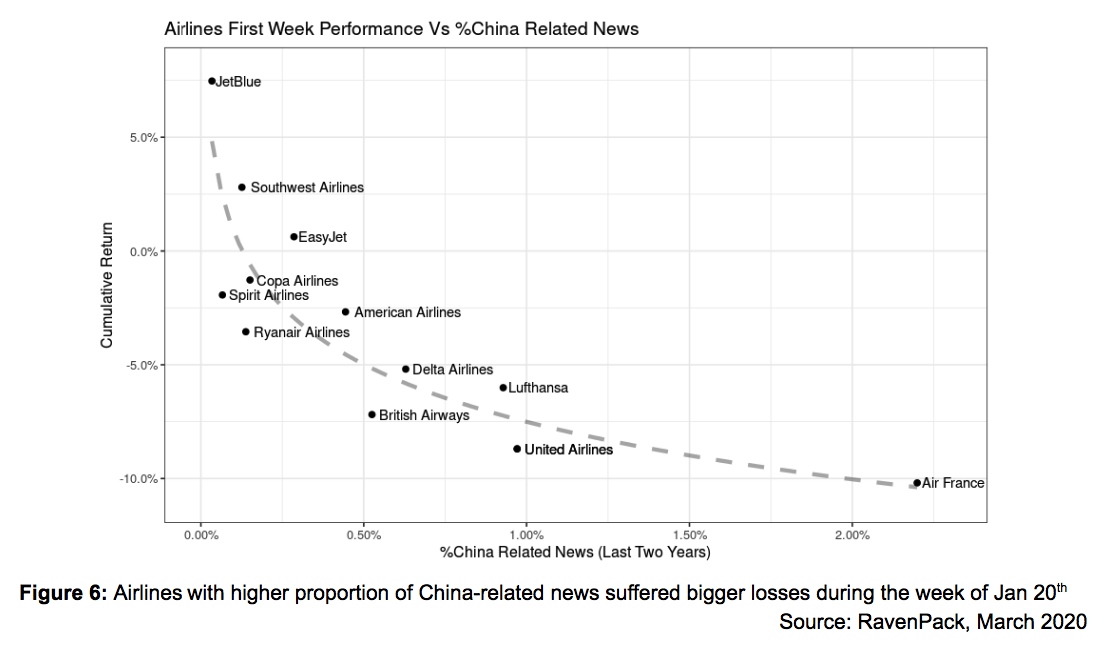 Airlines First Week Performance Vs %China Exposure