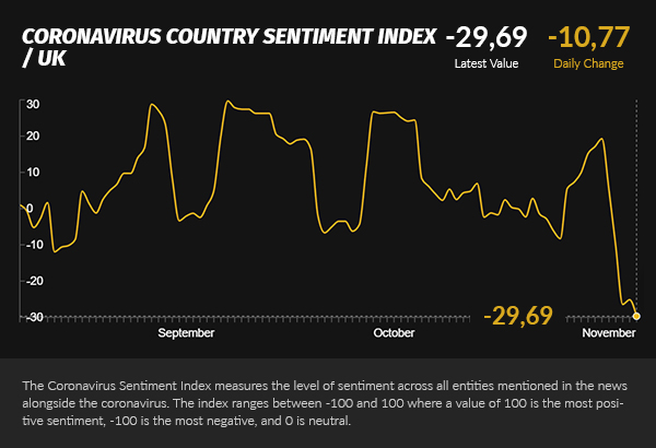 Covid Country Sentiment index UK