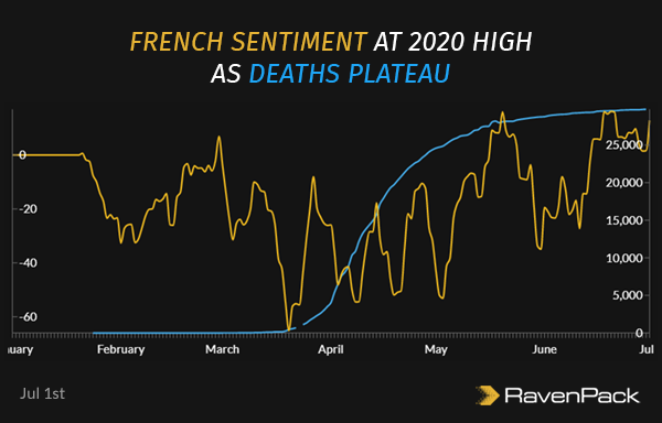 French Sentiment at 2020 High as Deaths Plateau
