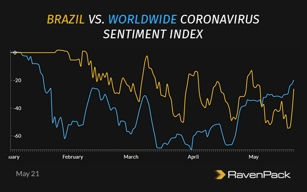 Brazil Coronavirus Sentiment