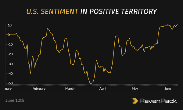 U.S. Sentiment in Positive Territory